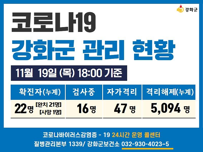 11/19일(목) 18:00 기준 강화군 코로나19 관리현황을 알려드립니다. 사진